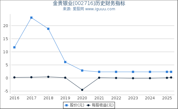 金贵银业(002716)股东权益比率、固定资产比率等历史财务指标图