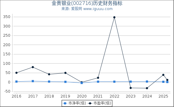 金贵银业(002716)股东权益比率、固定资产比率等历史财务指标图