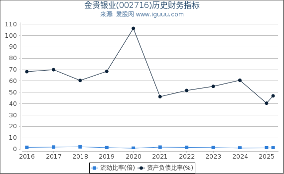 金贵银业(002716)股东权益比率、固定资产比率等历史财务指标图