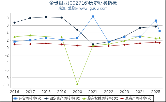 金贵银业(002716)股东权益比率、固定资产比率等历史财务指标图