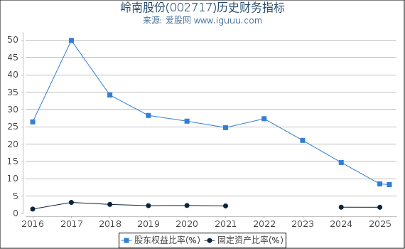 岭南股份(002717)股东权益比率、固定资产比率等历史财务指标图