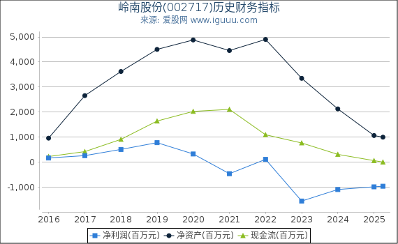 岭南股份(002717)股东权益比率、固定资产比率等历史财务指标图