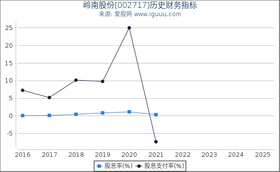 岭南股份(002717)股东权益比率、固定资产比率等历史财务指标图