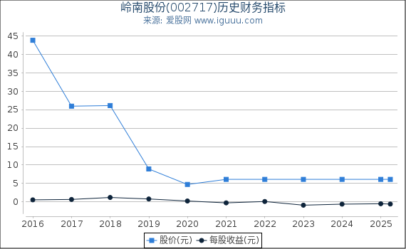 岭南股份(002717)股东权益比率、固定资产比率等历史财务指标图
