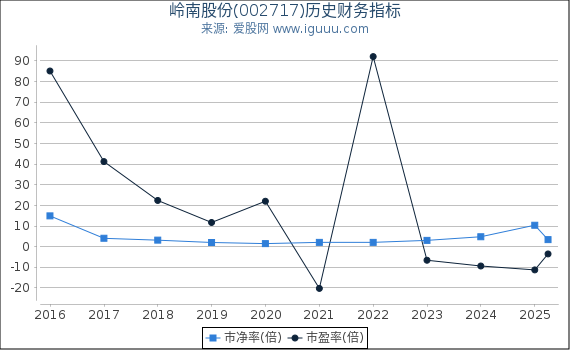 岭南股份(002717)股东权益比率、固定资产比率等历史财务指标图