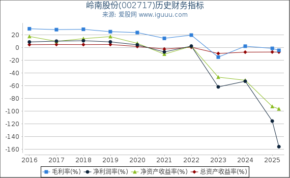 岭南股份(002717)股东权益比率、固定资产比率等历史财务指标图