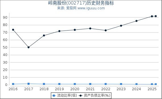 岭南股份(002717)股东权益比率、固定资产比率等历史财务指标图