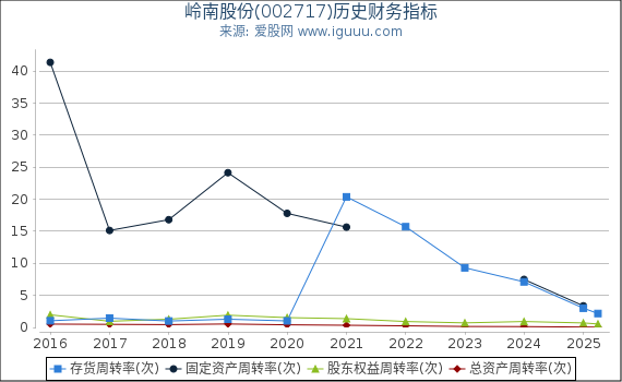 岭南股份(002717)股东权益比率、固定资产比率等历史财务指标图