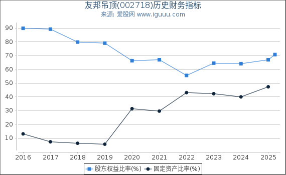 友邦吊顶(002718)股东权益比率、固定资产比率等历史财务指标图