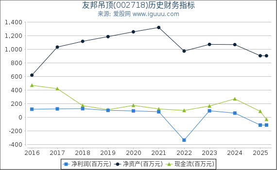友邦吊顶(002718)股东权益比率、固定资产比率等历史财务指标图