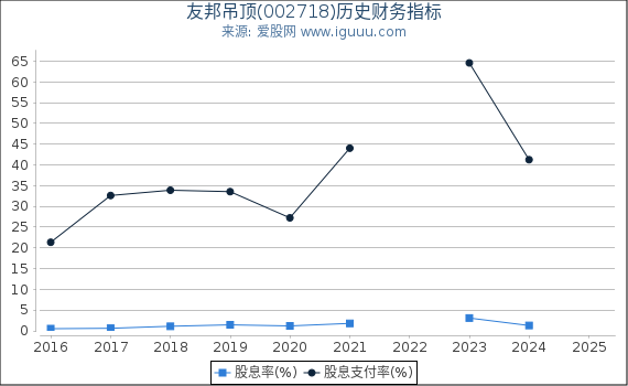 友邦吊顶(002718)股东权益比率、固定资产比率等历史财务指标图