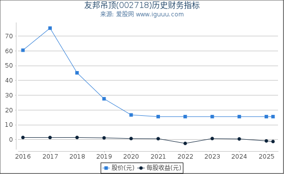 友邦吊顶(002718)股东权益比率、固定资产比率等历史财务指标图