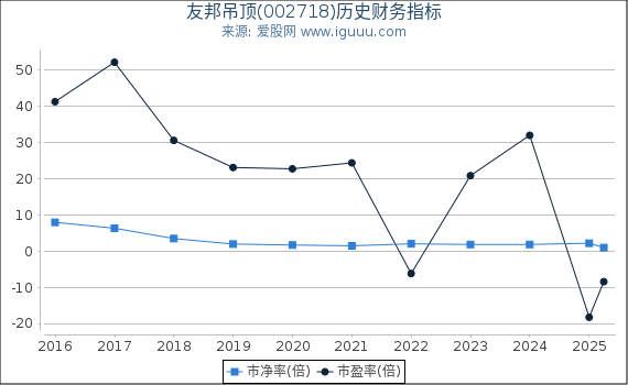 友邦吊顶(002718)股东权益比率、固定资产比率等历史财务指标图