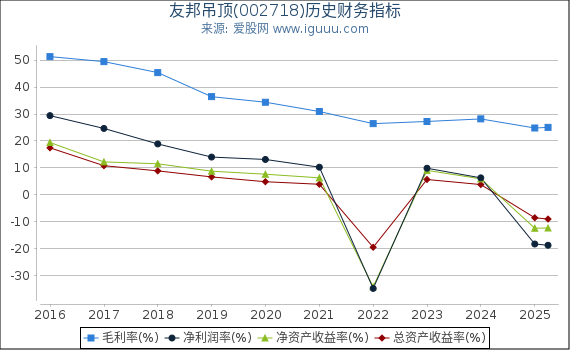 友邦吊顶(002718)股东权益比率、固定资产比率等历史财务指标图