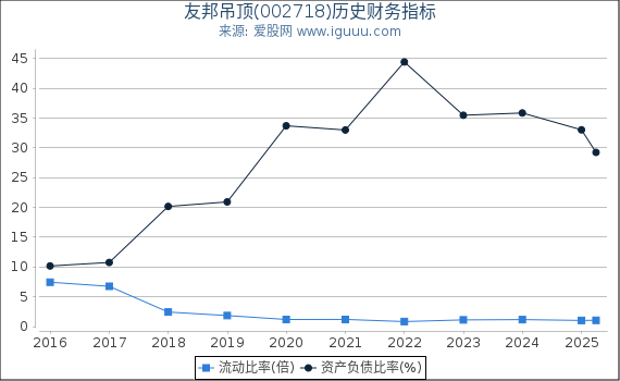 友邦吊顶(002718)股东权益比率、固定资产比率等历史财务指标图