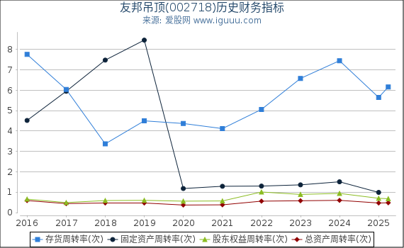 友邦吊顶(002718)股东权益比率、固定资产比率等历史财务指标图