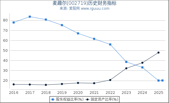 麦趣尔(002719)股东权益比率、固定资产比率等历史财务指标图