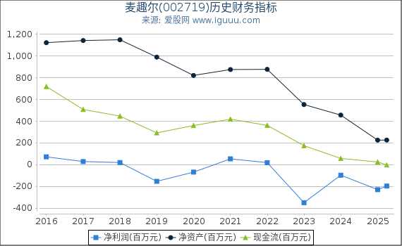 麦趣尔(002719)股东权益比率、固定资产比率等历史财务指标图