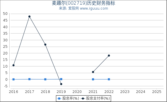 麦趣尔(002719)股东权益比率、固定资产比率等历史财务指标图