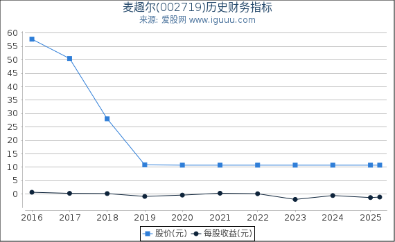 麦趣尔(002719)股东权益比率、固定资产比率等历史财务指标图