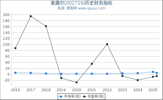 麦趣尔(002719)股东权益比率、固定资产比率等历史财务指标图
