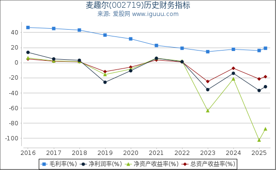 麦趣尔(002719)股东权益比率、固定资产比率等历史财务指标图