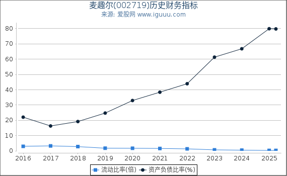 麦趣尔(002719)股东权益比率、固定资产比率等历史财务指标图