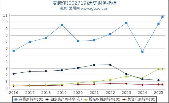 麦趣尔(002719)股东权益比率、固定资产比率等历史财务指标图