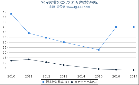 宏良皮业(002720)股东权益比率、固定资产比率等历史财务指标图