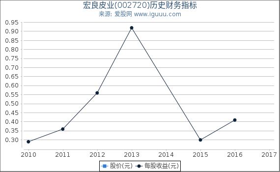 宏良皮业(002720)股东权益比率、固定资产比率等历史财务指标图