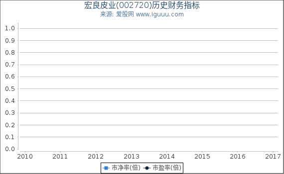 宏良皮业(002720)股东权益比率、固定资产比率等历史财务指标图