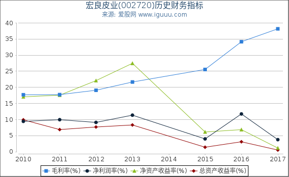 宏良皮业(002720)股东权益比率、固定资产比率等历史财务指标图