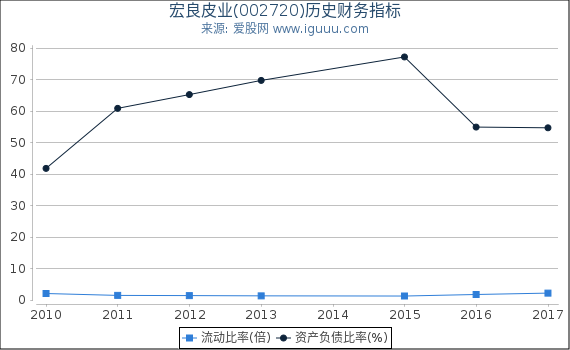 宏良皮业(002720)股东权益比率、固定资产比率等历史财务指标图