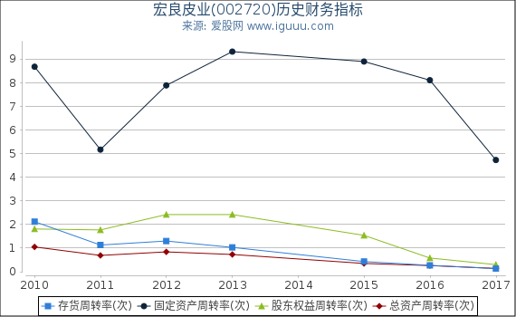 宏良皮业(002720)股东权益比率、固定资产比率等历史财务指标图