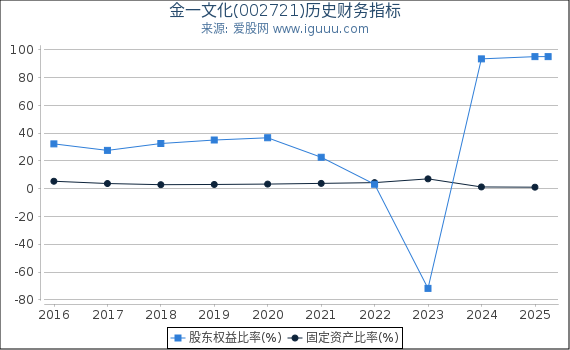 金一文化(002721)股东权益比率、固定资产比率等历史财务指标图