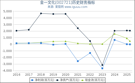 金一文化(002721)股东权益比率、固定资产比率等历史财务指标图