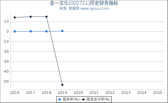 金一文化(002721)股东权益比率、固定资产比率等历史财务指标图