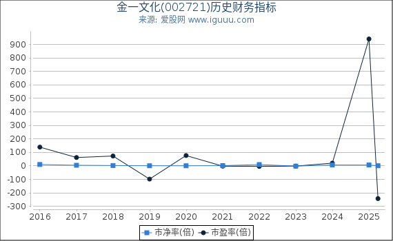 金一文化(002721)股东权益比率、固定资产比率等历史财务指标图
