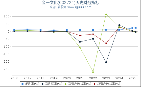 金一文化(002721)股东权益比率、固定资产比率等历史财务指标图