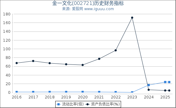 金一文化(002721)股东权益比率、固定资产比率等历史财务指标图