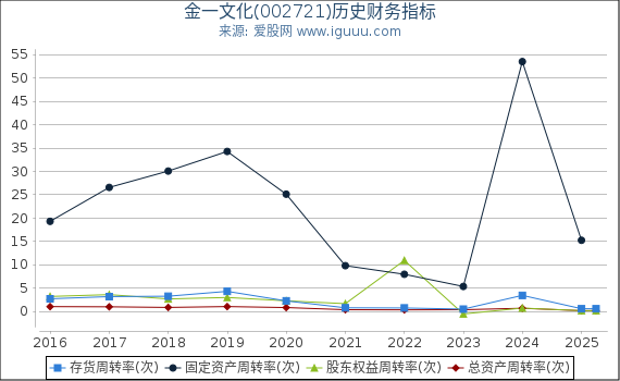 金一文化(002721)股东权益比率、固定资产比率等历史财务指标图