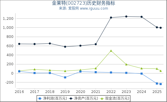 金莱特(002723)股东权益比率、固定资产比率等历史财务指标图