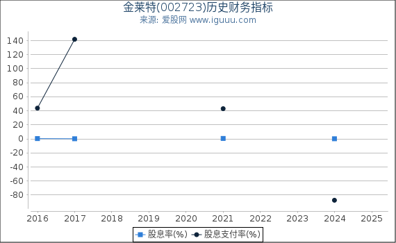 金莱特(002723)股东权益比率、固定资产比率等历史财务指标图