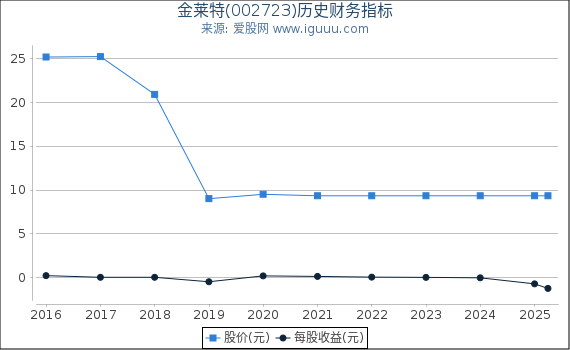 金莱特(002723)股东权益比率、固定资产比率等历史财务指标图