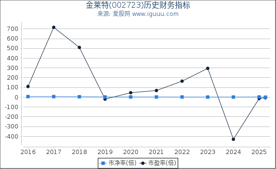 金莱特(002723)股东权益比率、固定资产比率等历史财务指标图