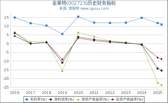 金莱特(002723)股东权益比率、固定资产比率等历史财务指标图