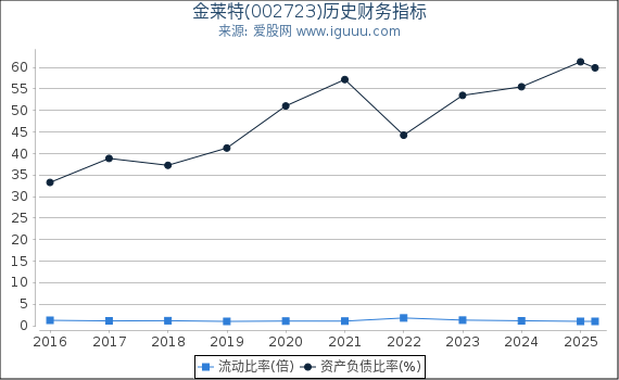 金莱特(002723)股东权益比率、固定资产比率等历史财务指标图