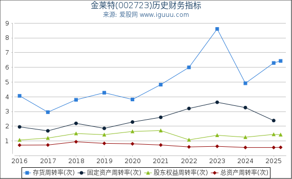 金莱特(002723)股东权益比率、固定资产比率等历史财务指标图