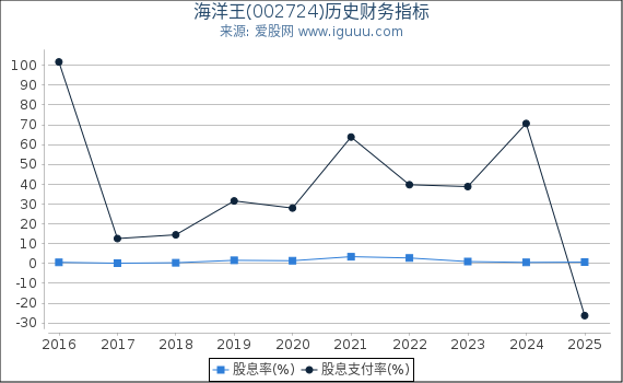 海洋王(002724)股东权益比率、固定资产比率等历史财务指标图