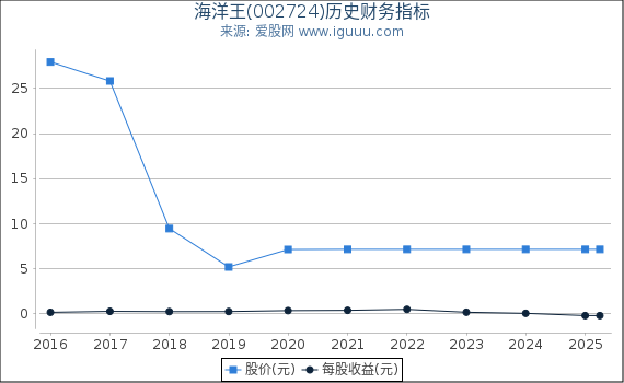 海洋王(002724)股东权益比率、固定资产比率等历史财务指标图